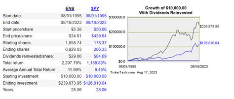 ENB Stock Dividend: A 6.5% Yielding Investment Opportunity