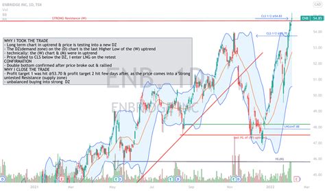 ENB Stock Price: A Comprehensive Analysis