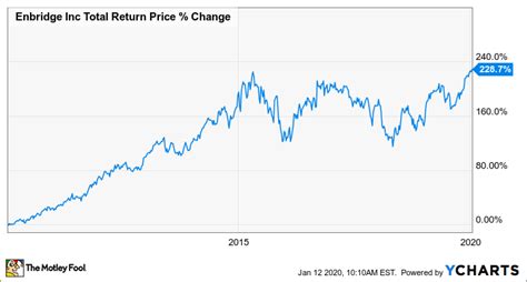 ENB Stock TSX: A Deep Dive into the Telecom Giant's Performance and Future Prospects