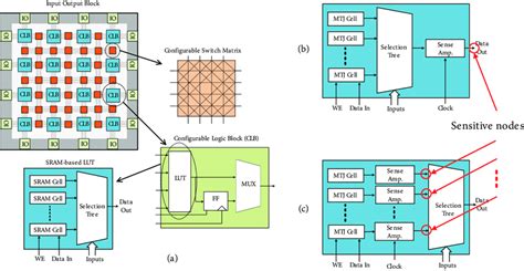 EP1C3T144I7N: Unlocking Possibilities with Field-Programmable Gate Arrays