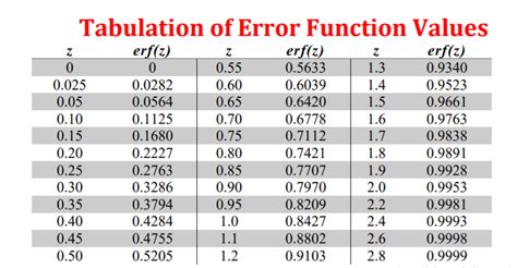 ERF Z Table: A Comprehensive Guide