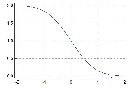 ERFC Calculator: Unraveling the Mysteries of Complementary Error Function