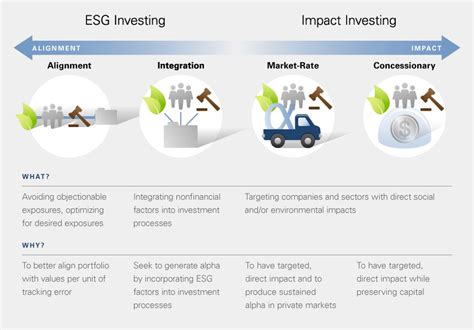 ESG Investing: Definition and Impact