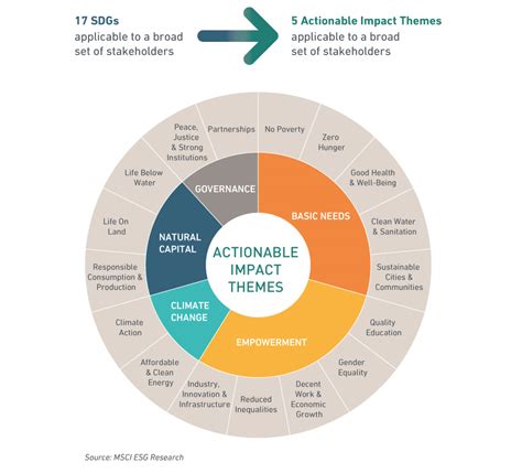 ESG Manager MSCI: A Comprehensive Guide to Driving Sustainable Performance