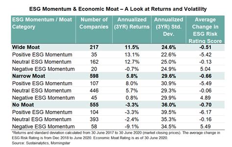 ESG Momentum Score: