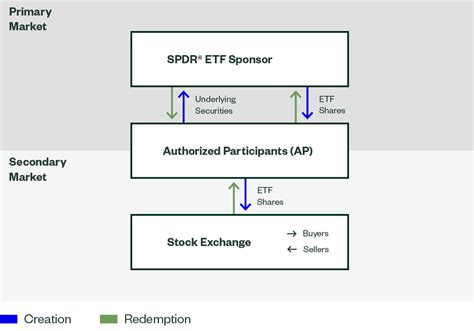 ETF Create-Redeem: A $17 Trillion Market with 90% Off-Exchange