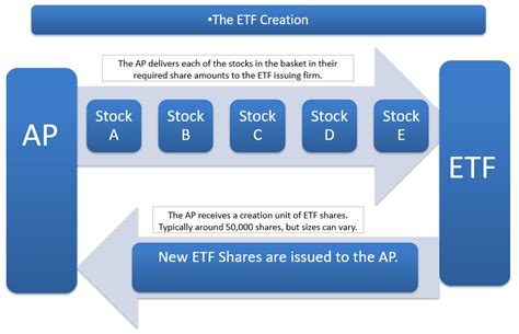 ETF Creation