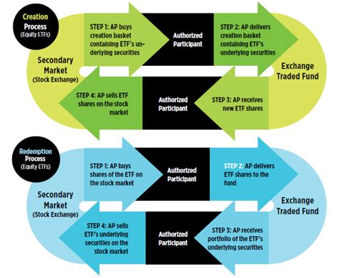 ETF Creation and Redemption: A Comprehensive Guide