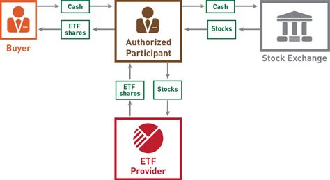 ETF Creation and Redemption: Unveiling the Mechanisms behind Exchange-Traded Funds