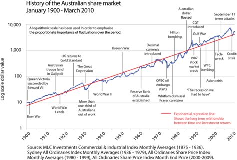 ETF Historical Returns Australia: A Decade of Growth