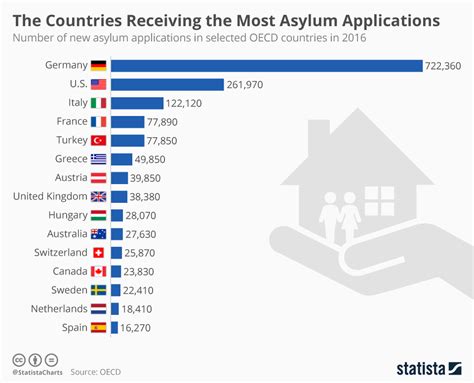 EU countries for asylum in 2024