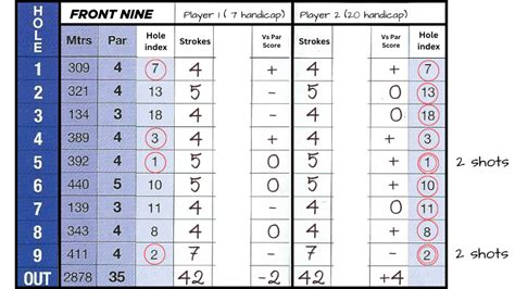 Each hole has a par, which is the target score for that hole.