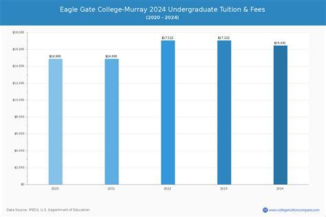 Eagle Gate College Tuition: Exploring Costs and Value