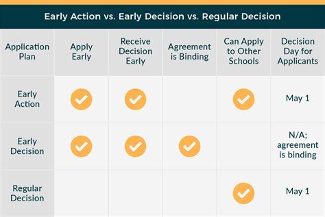 Early Action Release Dates: A Comprehensive Guide for College Applicants