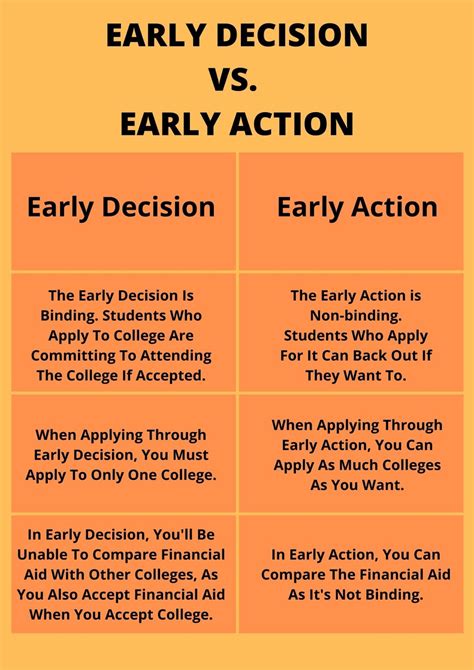 Early Action and Early Decision
