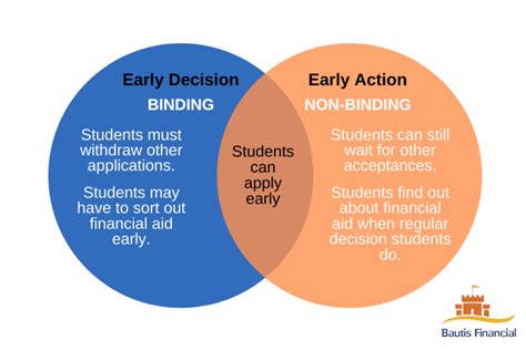 Early Action and Regular Decision