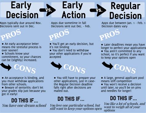 Early Action and Regular Decision Deadlines