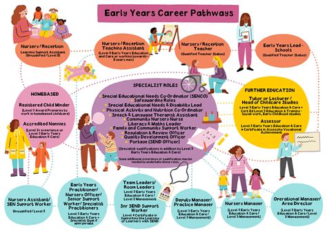 Early Career Jobs