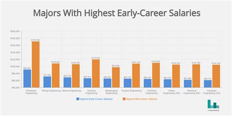 Early Career Salaries