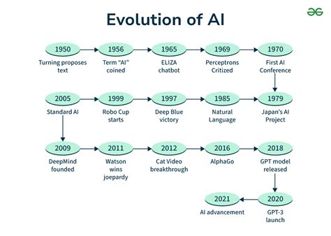 Early Career and AI Advancements