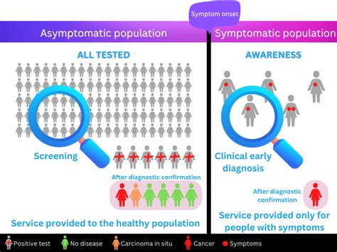 Early Detection and Screening: