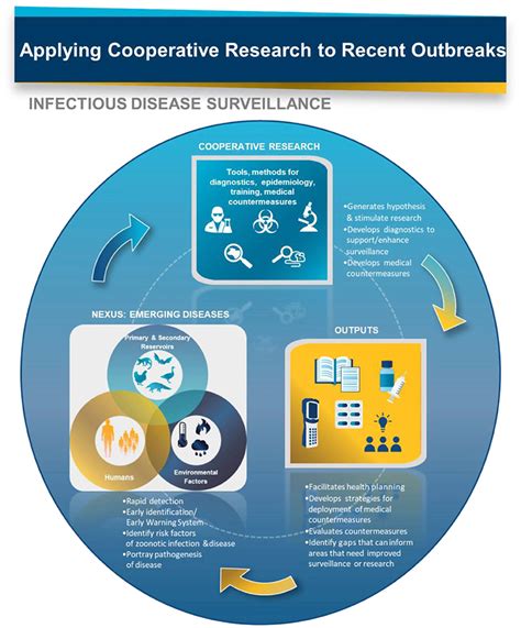 Early Detection of Infectious Diseases: