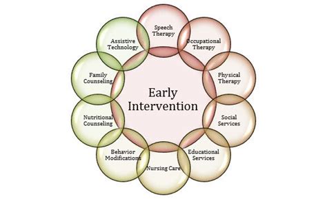 Early Intervention Services