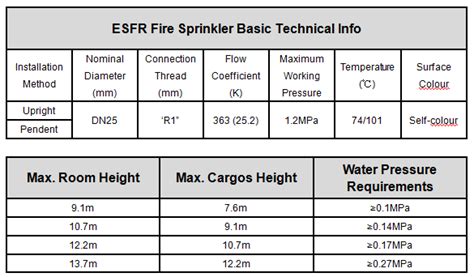 Early Suppression Fast Response (ESFR) Fire Sprinklers: Your 720-Second Lifeline in a Fire