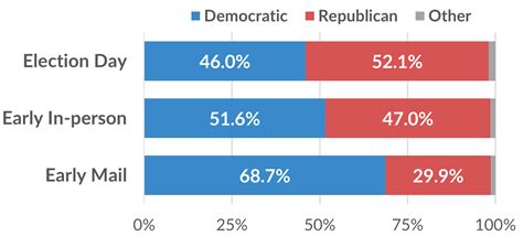 Early Voting Results: A Comprehensive Overview