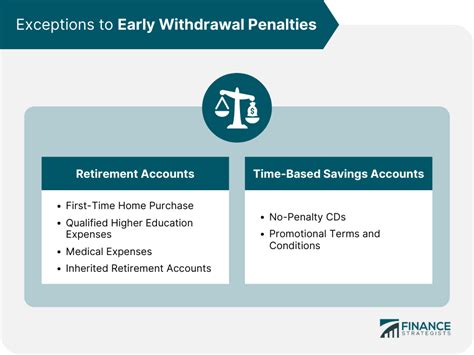 Early Withdrawal Penalty: