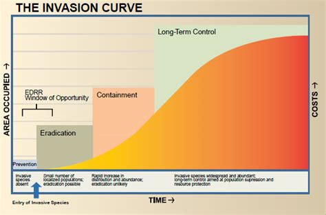 Early detection and rapid response