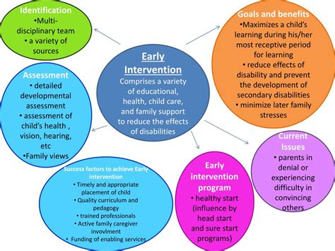 Early identification and intervention