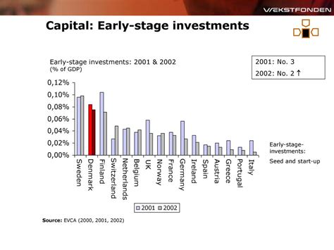 Early-stage investments: