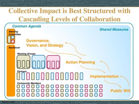 Earnestly Pursuing Collective Impact: Strategies for Meaningful Collaboration