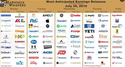 Earnings Calendar Next Week: 30+ Major Companies to Report