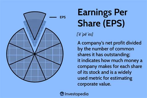 Earnings per Share (EPS)