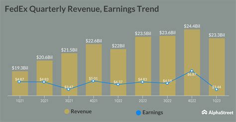 Earnings performance: