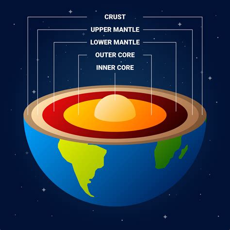 Earth's Composition and Structure: