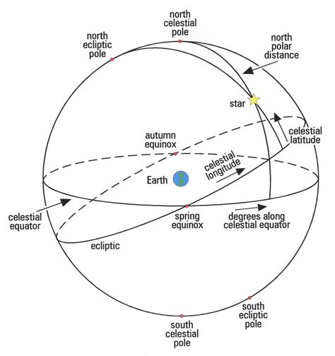 Earth Sky Relationships And The Celestial Sphere 421111 PDF Doc