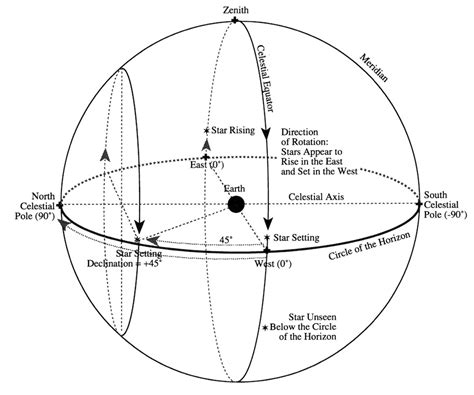 Earth Sky Relationships And The Celestial Sphere 421111 PDF Doc