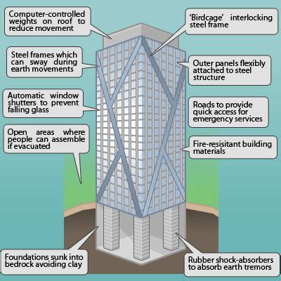 Earthquake-Resistant Structures Design Epub