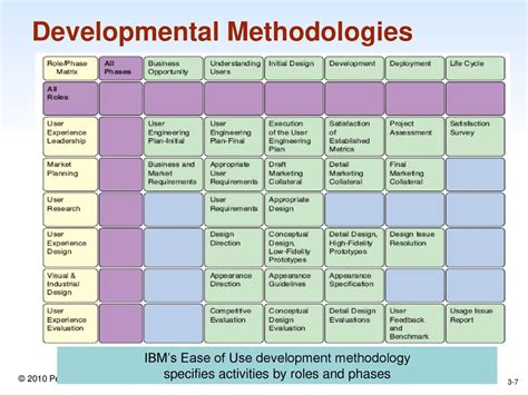 Ease of Development: