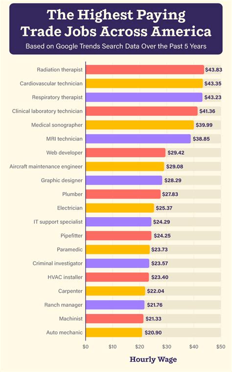 Easiest and Highest Paying Jobs: A Comprehensive Guide