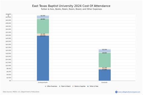 East Texas Baptist University Cost: A Comprehensive Guide to Expenses and Budgeting