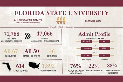 Eastern Florida State College Acceptance Rate: A Comprehensive Overview