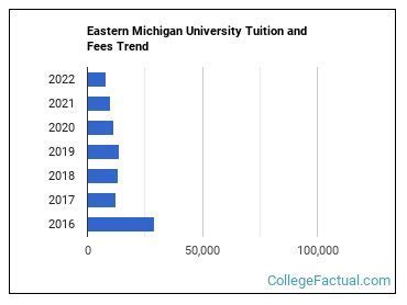 Eastern Michigan University Tuition: A Detailed Breakdown