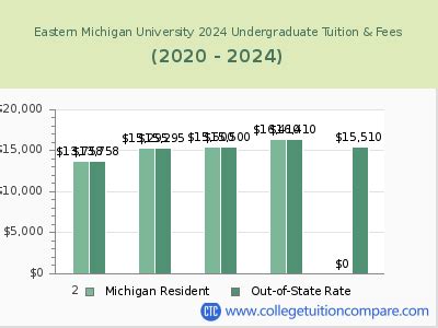 Eastern Michigan University Tuition Fees: A Comprehensive Guide