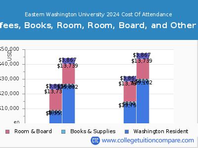 Eastern Washington University Cost: A Comprehensive Guide