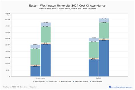 Eastern Washington University Cost: A Comprehensive Guide to Tuition, Fees, and Expenses