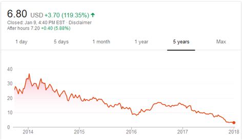 Eastman Kodak Company Stock Price: A 157% Surge in 2023